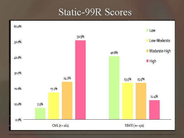 Static-99 R Scores 