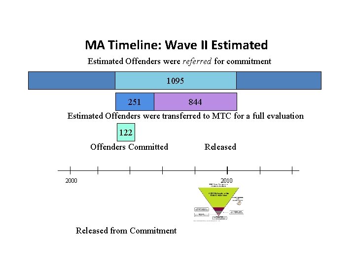 MA Timeline: Wave II Estimated Offenders were referred for commitment 20, 270 1095 251