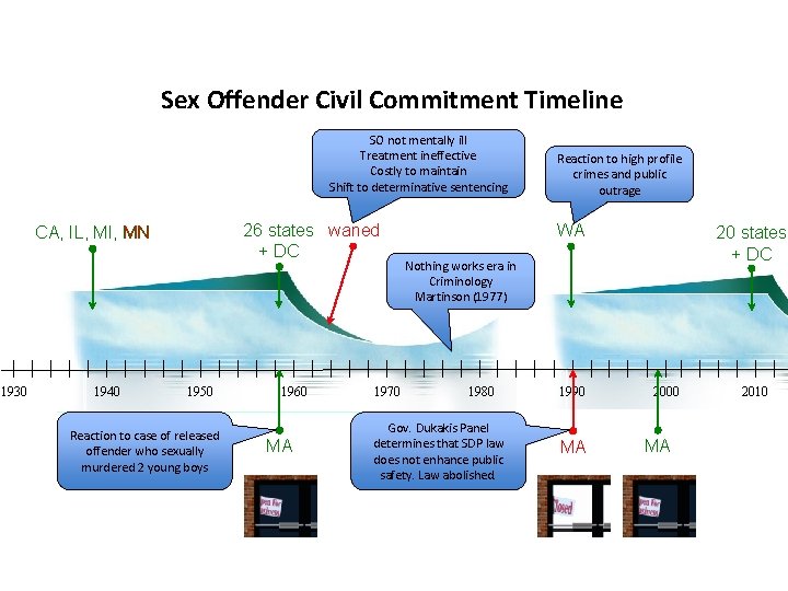 Sex Offender Civil Commitment Timeline SO not mentally ill Treatment ineffective Costly to maintain
