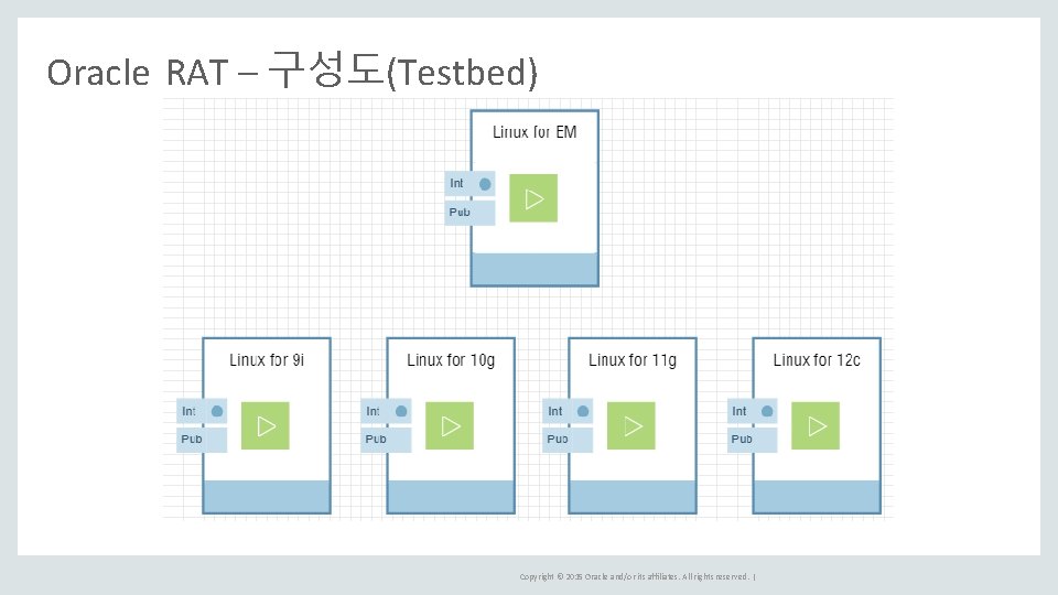 Oracle RAT – 구성도(Testbed) Copyright © 2015 Oracle and/or its affiliates. All rights reserved.