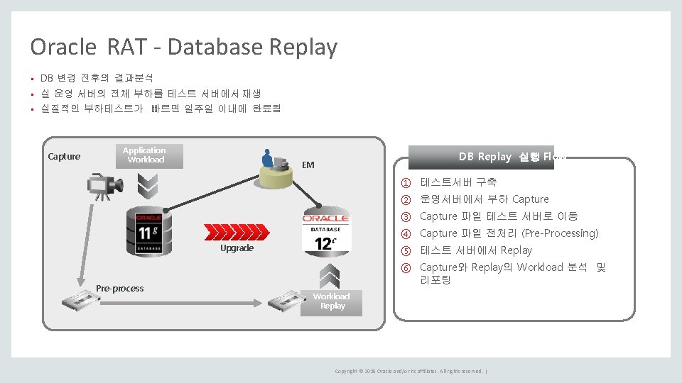 Oracle RAT - Database Replay DB 변경 전후의 결과분석 실 운영 서버의 전체 부하를