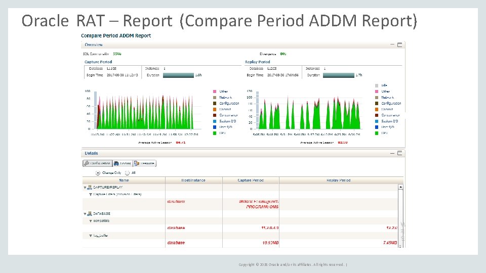 Oracle RAT – Report (Compare Period ADDM Report) Copyright © 2015 Oracle and/or its
