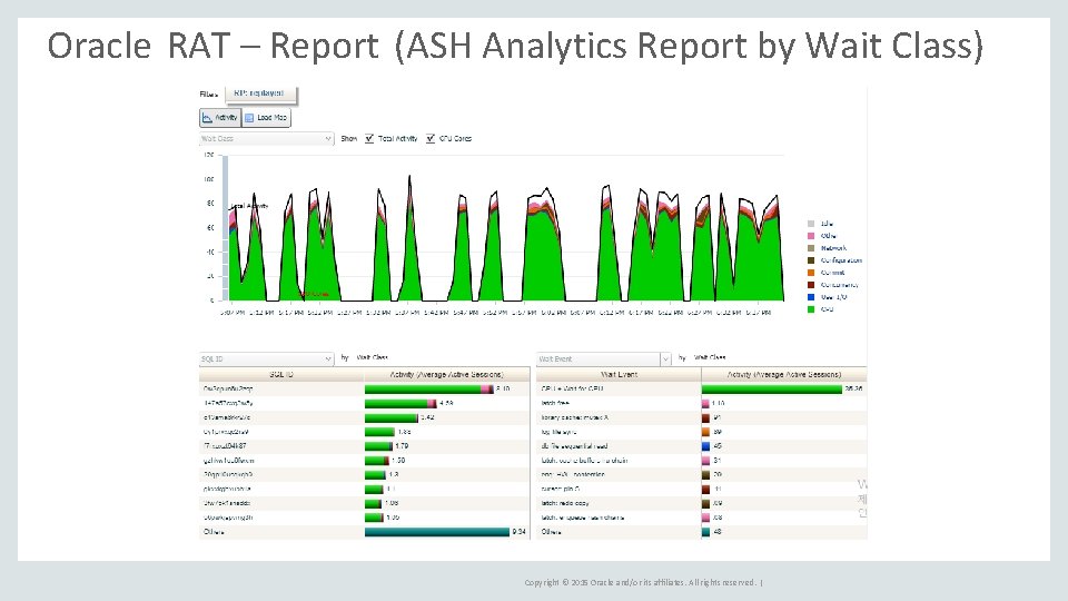 Oracle RAT – Report (ASH Analytics Report by Wait Class) Copyright © 2015 Oracle
