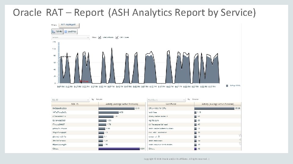 Oracle RAT – Report (ASH Analytics Report by Service) Copyright © 2015 Oracle and/or