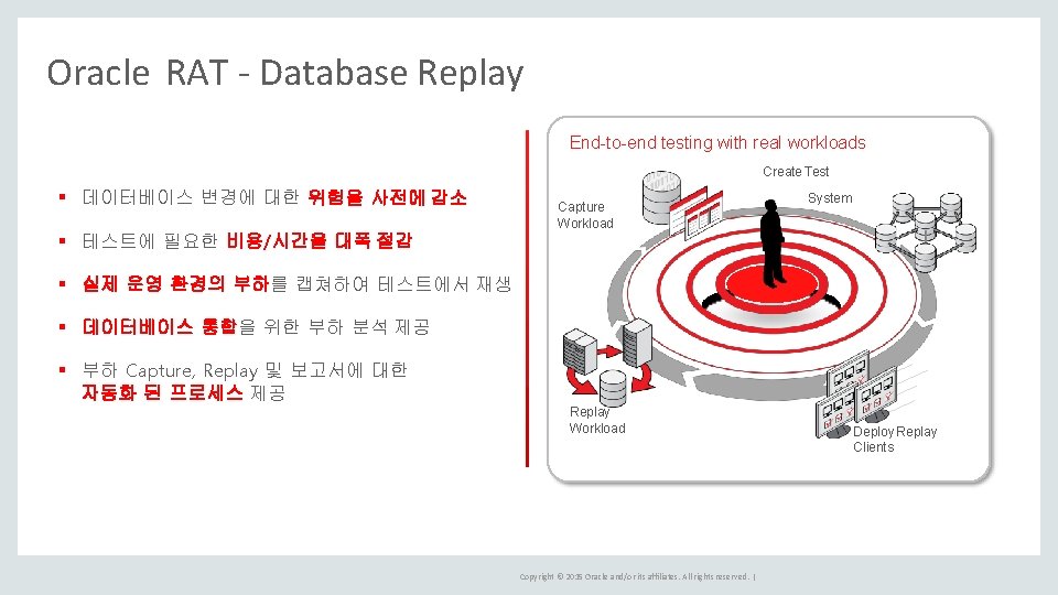 Oracle RAT - Database Replay End-to-end testing with real workloads Create Test 데이터베이스 변경에