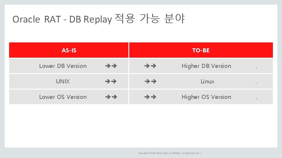 Oracle RAT - DB Replay 적용 가능 분야 AS-IS TO-BE Lower DB Version Higher