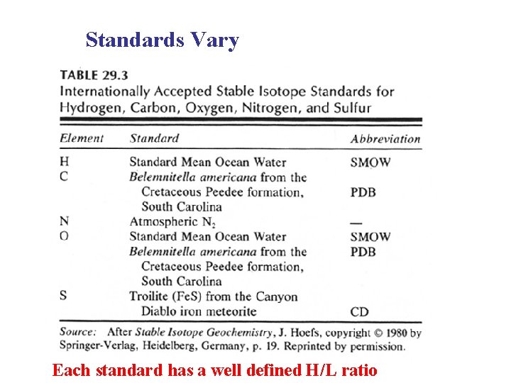 Standards Vary Each standard has a well defined H/L ratio 