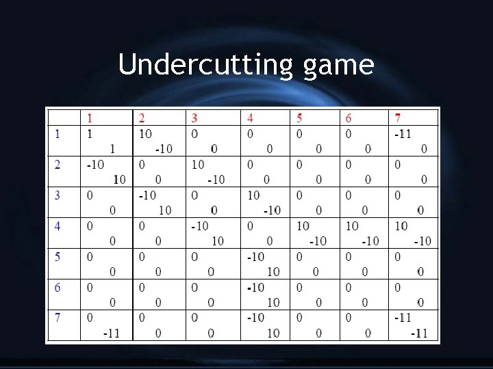 Undercutting game 