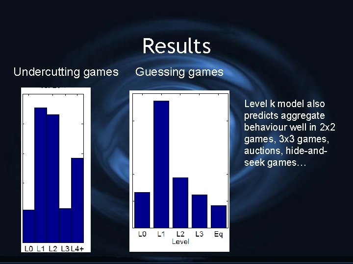 Results Undercutting games Guessing games Level k model also predicts aggregate behaviour well in