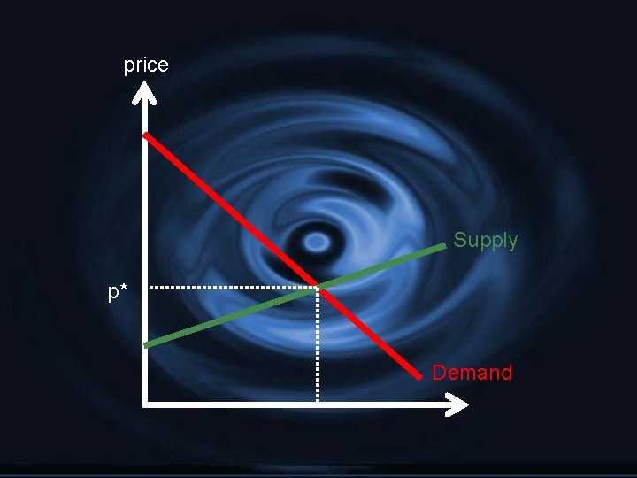 price Supply p* Demand 
