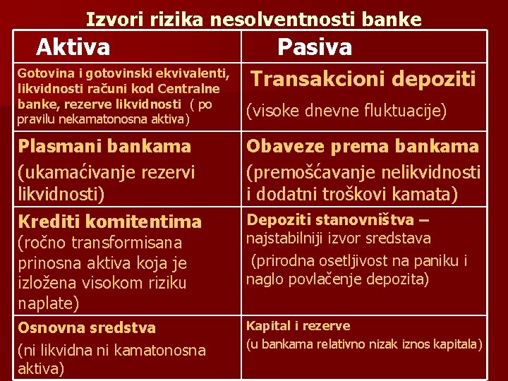 Izvori rizika nesolventnosti banke Aktiva Gotovina i gotovinski ekvivalenti, likvidnosti računi kod Centralne banke,