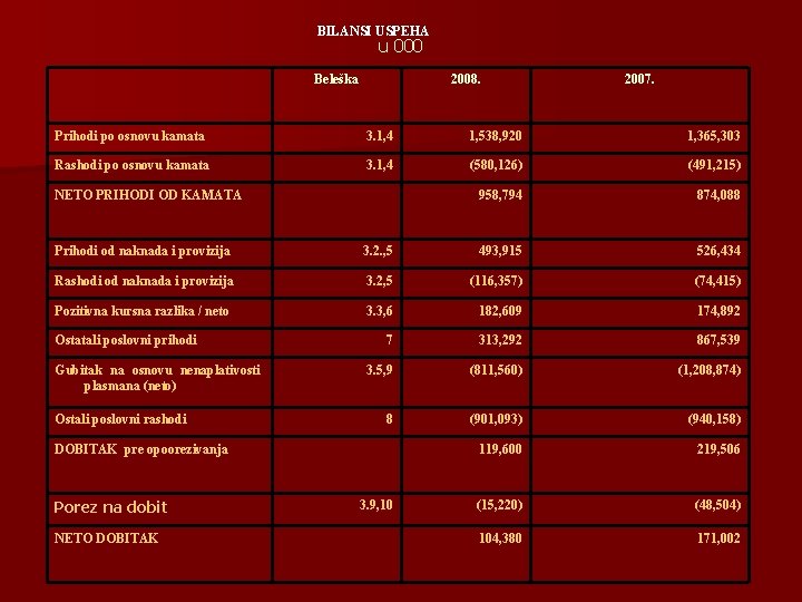 BILANSI USPEHA u 000 Beleška 2008. 2007. Prihodi po osnovu kamata 3. 1, 4