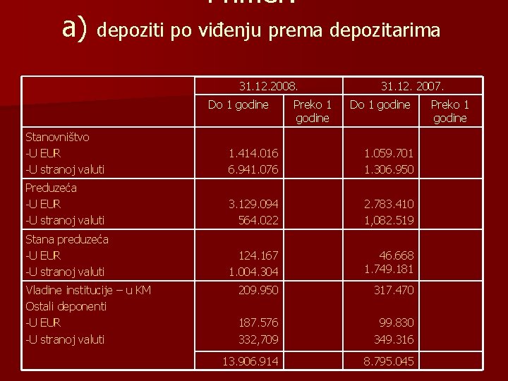 Primer: a) depoziti po viđenju prеma depozitarima 31. 12. 2008. Do 1 godine Preko