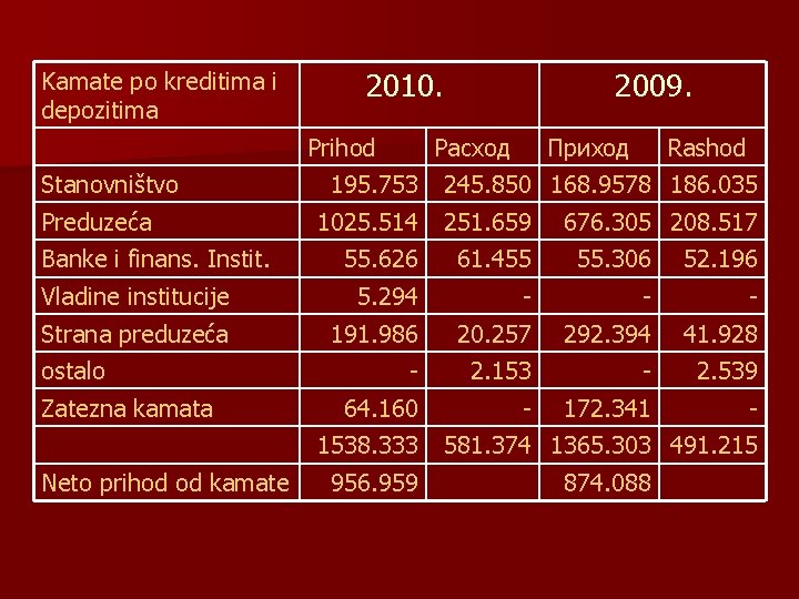 Kamate po kreditima i depozitima Stanovništvo Preduzeća Banke i finans. Instit. Vladine institucije Strana