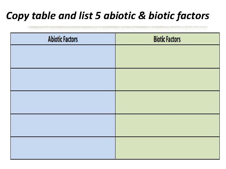 Copy table and list 5 abiotic & biotic factors 