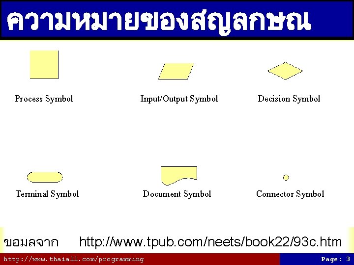 ความหมายของสญลกษณ Process Symbol Input/Output Symbol Decision Symbol Terminal Symbol Document Symbol Connector Symbol ขอมลจาก