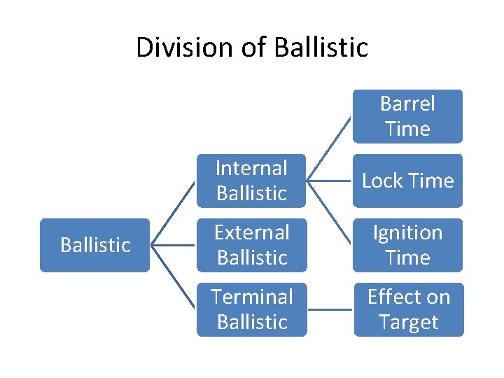 Division of Ballistic Barrel Time Ballistic Internal Ballistic Lock Time External Ballistic Ignition Time