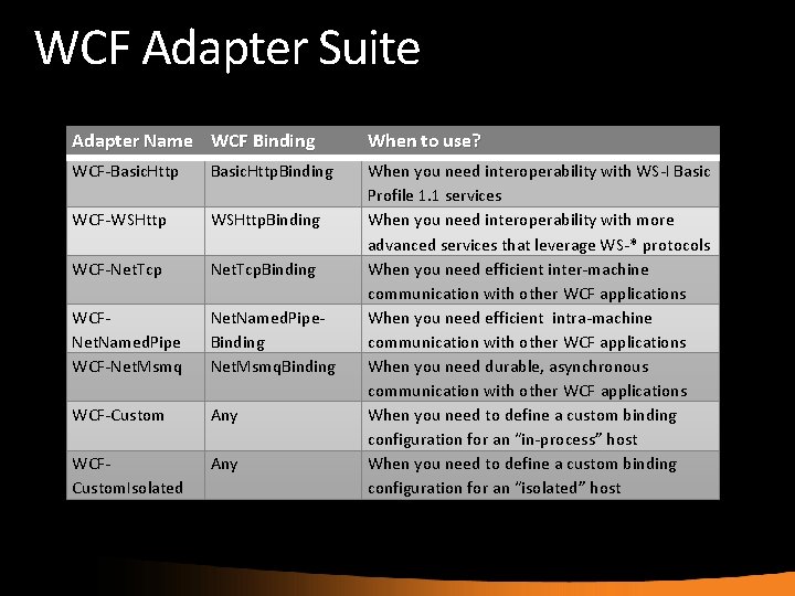 WCF Adapter Suite Adapter Name WCF Binding When to use? WCF-Basic. Http. Binding WCF-WSHttp.
