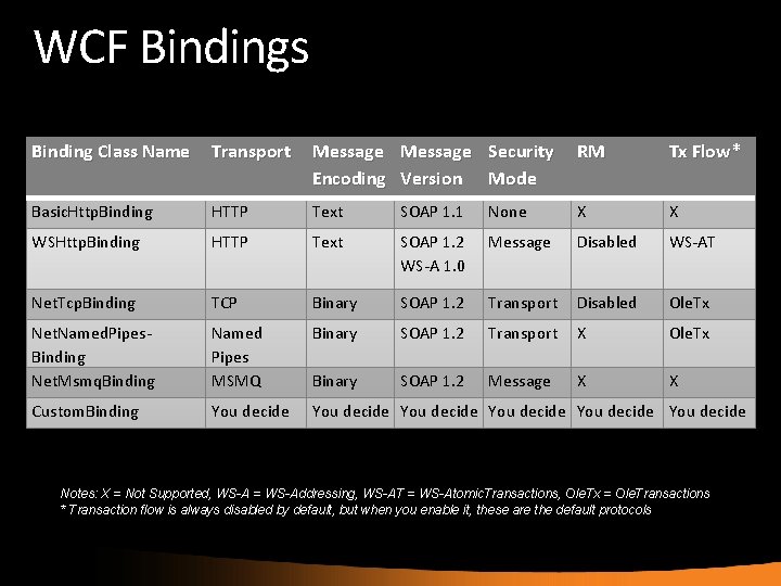 WCF Bindings Binding Class Name Transport Message Security Encoding Version Mode RM Tx Flow*