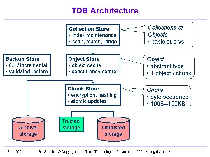 TDB Architecture Backup Store • full / incremental • validated restore Archival storage Feb,