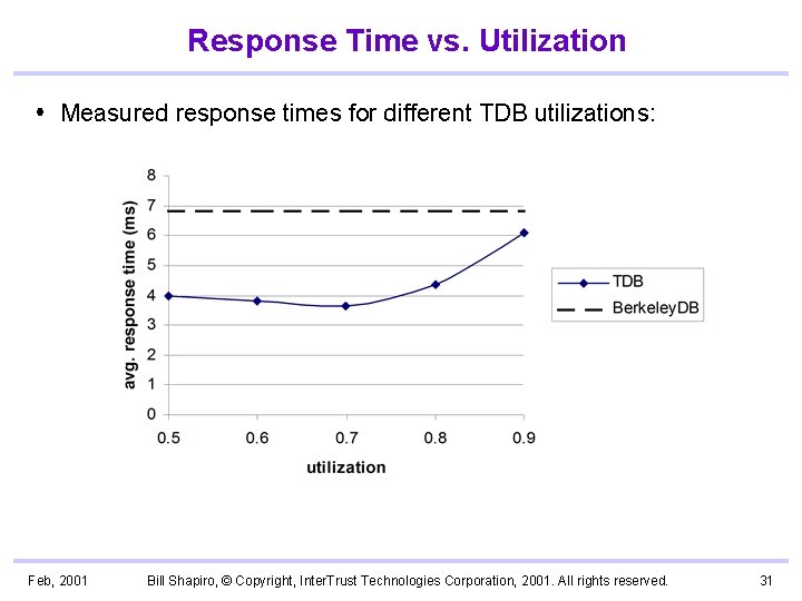 Response Time vs. Utilization Measured response times for different TDB utilizations: Feb, 2001 Bill