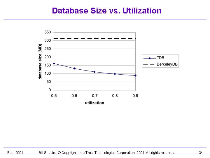 Database Size vs. Utilization Feb, 2001 Bill Shapiro, © Copyright, Inter. Trust Technologies Corporation,