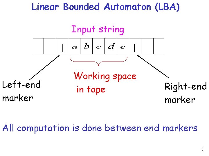 Linear Bounded Automaton (LBA) Input string Left-end marker Working space in tape Right-end marker Linear Bounded Automaton (LBA) Input string Left-end marker Working space in tape Right-end marker