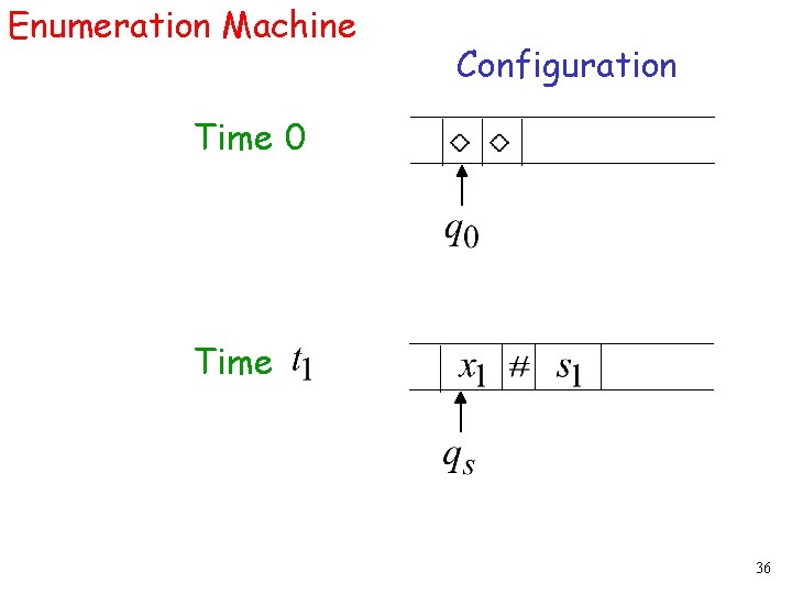 Enumeration Machine Configuration Time 0 Time 36 