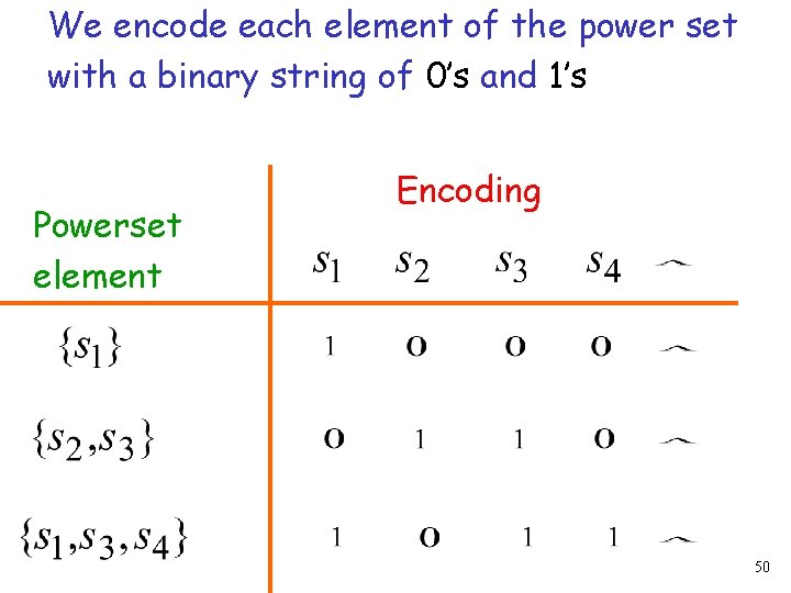 We encode each element of the power set with a binary string of 0’s We encode each element of the power set with a binary string of 0’s