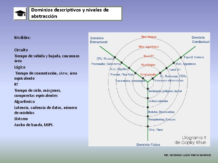 Dominios descriptivos y niveles de abstracción Medidas: Circuito Tiempo de subida y bajada, consumos