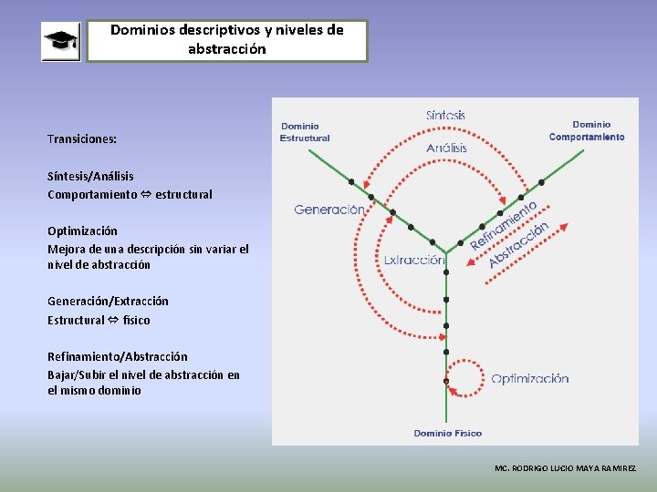 Dominios descriptivos y niveles de abstracción Transiciones: Síntesis/Análisis Comportamiento ⇔ estructural Optimización Mejora de