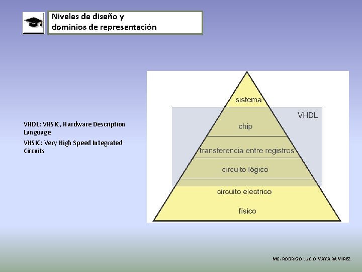 Niveles de diseño y dominios de representación VHDL: VHSIC, Hardware Description Language VHSIC: Very