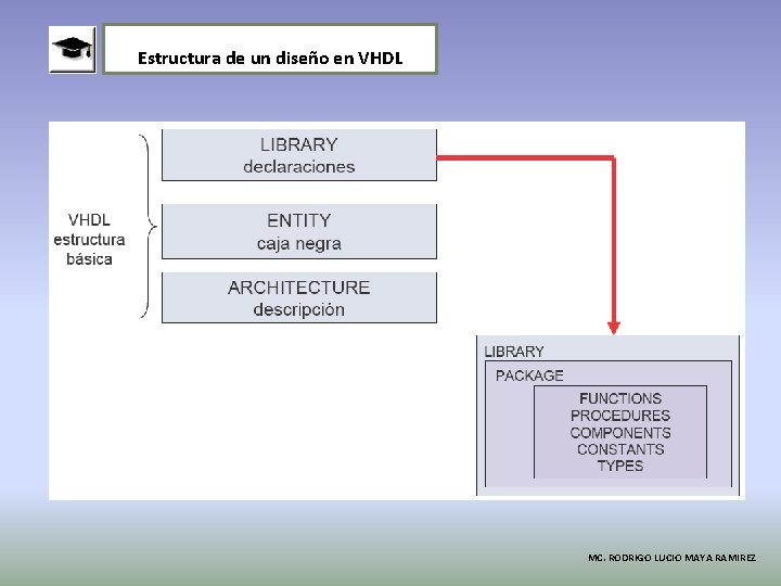 Estructura de un diseño en VHDL MC. RODRIGO LUCIO MAYA RAMIREZ 