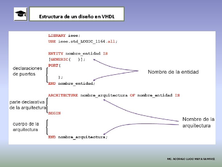 Estructura de un diseño en VHDL MC. RODRIGO LUCIO MAYA RAMIREZ 