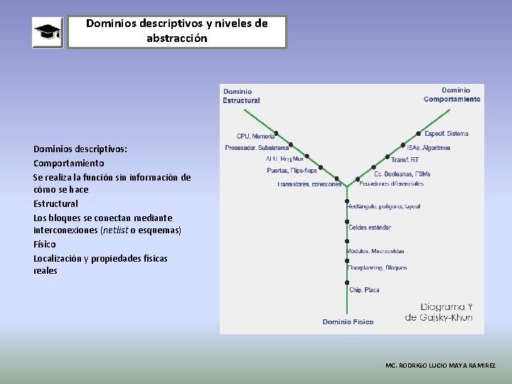 Dominios descriptivos y niveles de abstracción Dominios descriptivos: Comportamiento Se realiza la función sin