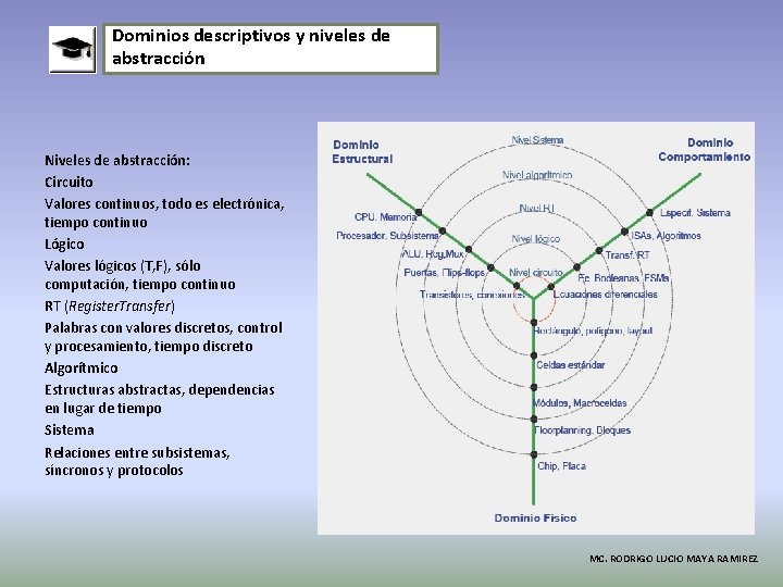 Dominios descriptivos y niveles de abstracción Niveles de abstracción: Circuito Valores continuos, todo es