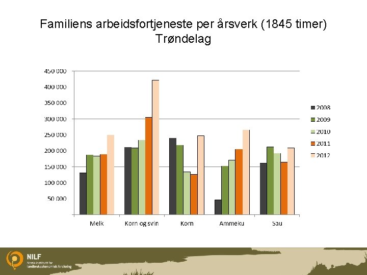 Familiens arbeidsfortjeneste per årsverk (1845 timer) Trøndelag 