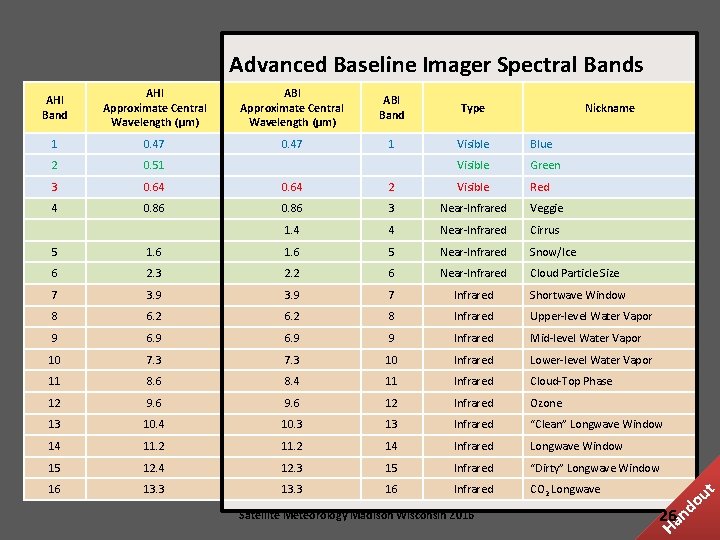 Advanced Baseline Imager Spectral Bands AHI Band AHI Approximate Central Wavelength (μm) ABI Band