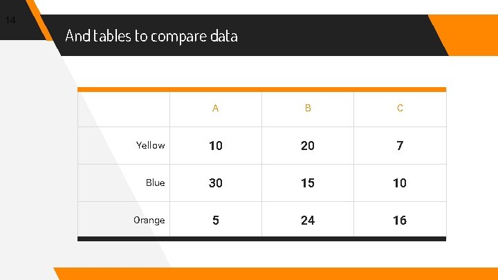 14 And tables to compare data A B C Yellow 10 20 7 Blue