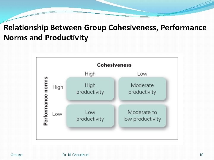 Relationship Between Group Cohesiveness, Performance Norms and Productivity Groups Dr. M Chaudhuri 10 