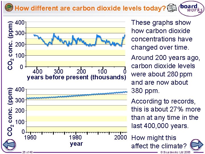 CO 2 conc. (ppm) How different are carbon dioxide levels today? These graphs show