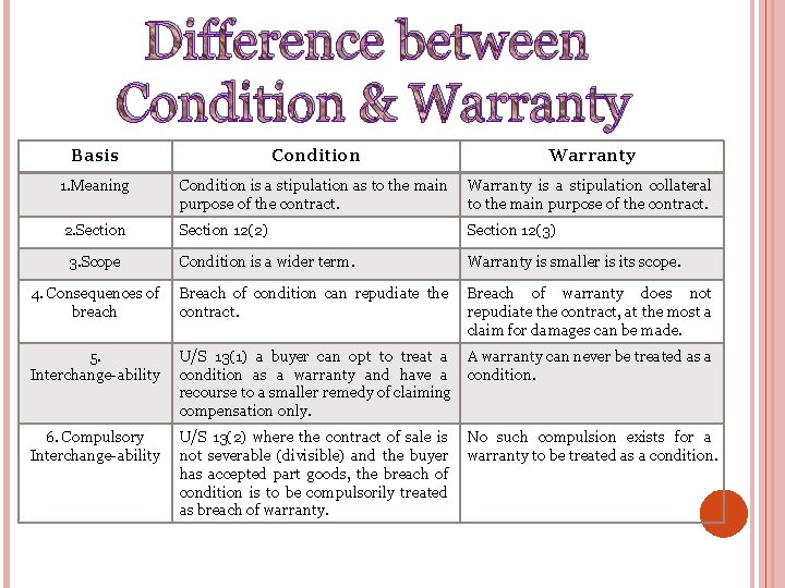 CONDITIONS AND WARRANTIES SUBMITTED TO MISS FALAK KHANNA