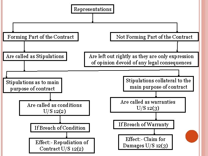 Representations Forming Part of the Contract Are called as Stipulations as to main purpose