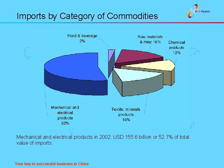 Imports by Category of Commodities Mechanical and electrical products in 2002: USD 155. 6