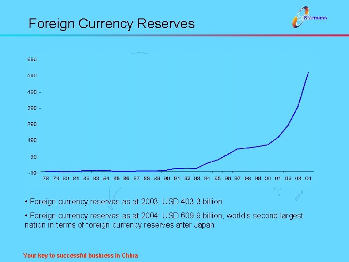 Foreign Currency Reserves • Foreign currency reserves as at 2003: USD 403. 3 billion