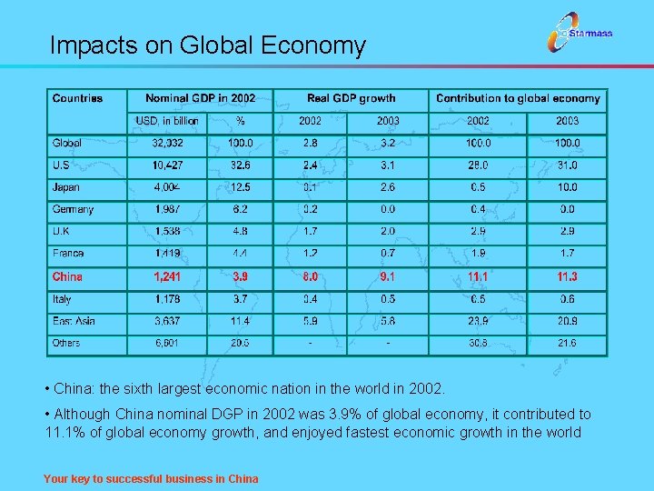 Impacts on Global Economy • China: the sixth largest economic nation in the world