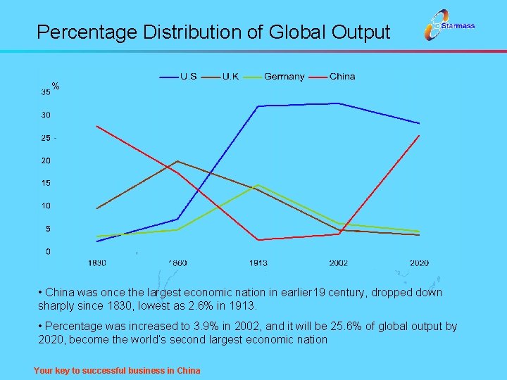 Percentage Distribution of Global Output % • China was once the largest economic nation