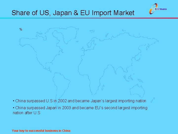 Share of US, Japan & EU Import Market % • China surpassed U. S