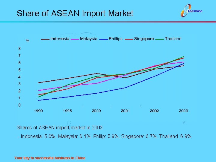 Share of ASEAN Import Market % Shares of ASEAN import market in 2003: -