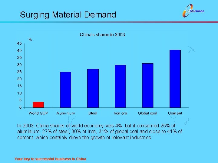 Surging Material Demand % In 2003, China shares of world economy was 4%, but